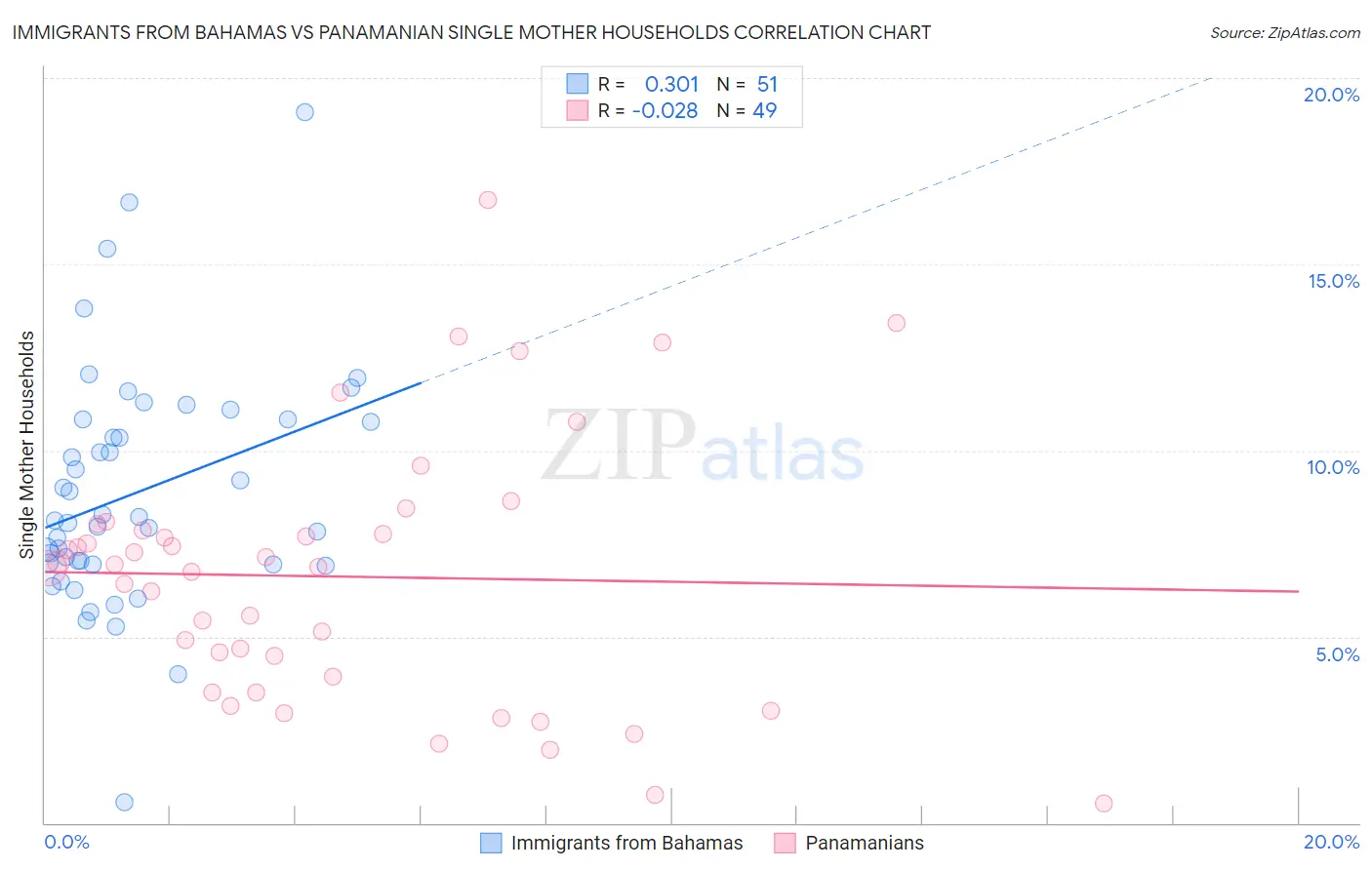 Immigrants from Bahamas vs Panamanian Single Mother Households