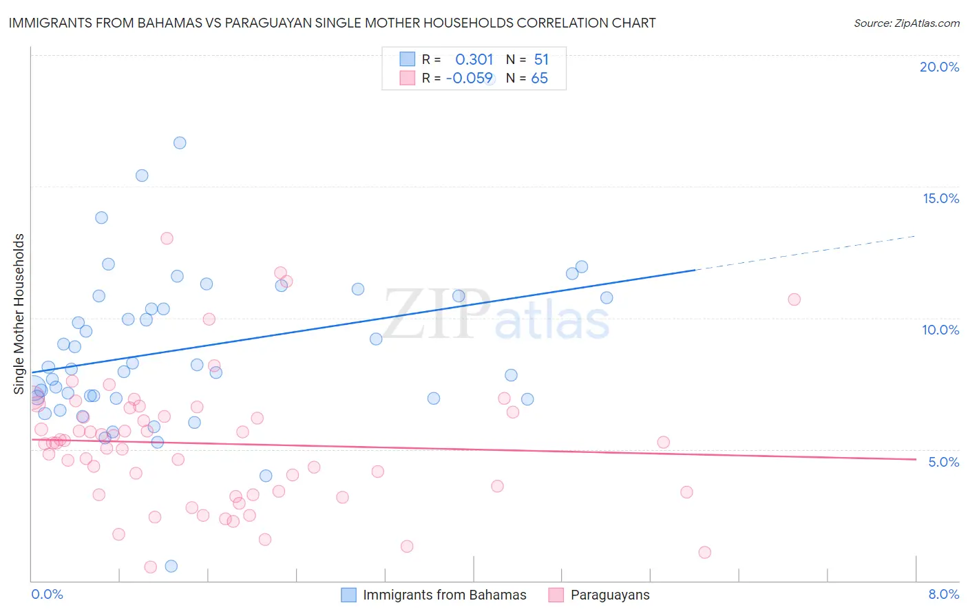 Immigrants from Bahamas vs Paraguayan Single Mother Households
