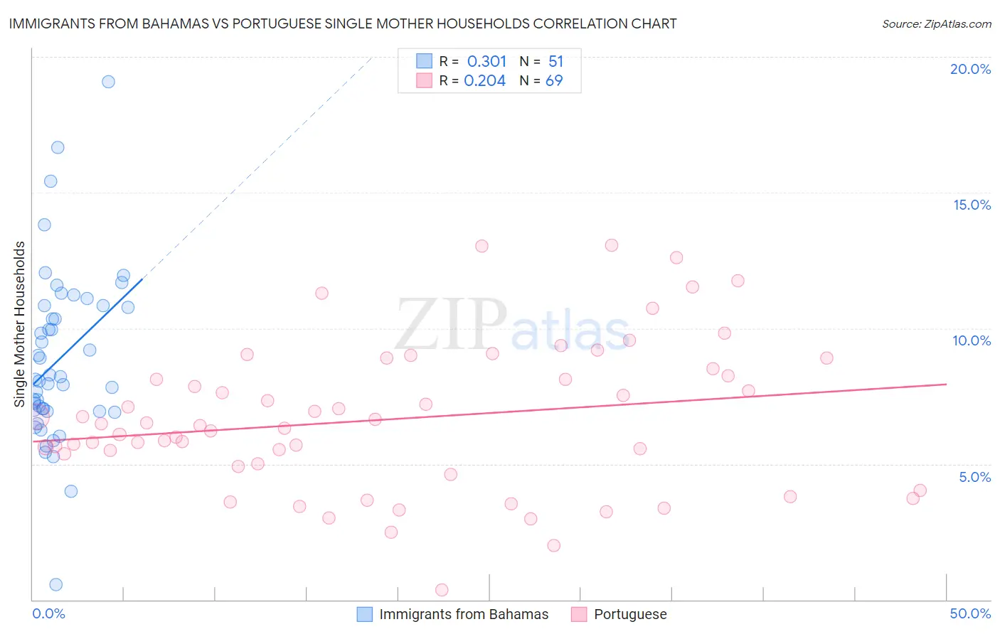 Immigrants from Bahamas vs Portuguese Single Mother Households