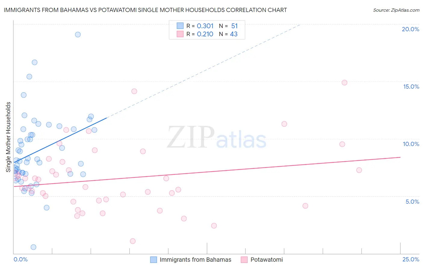 Immigrants from Bahamas vs Potawatomi Single Mother Households