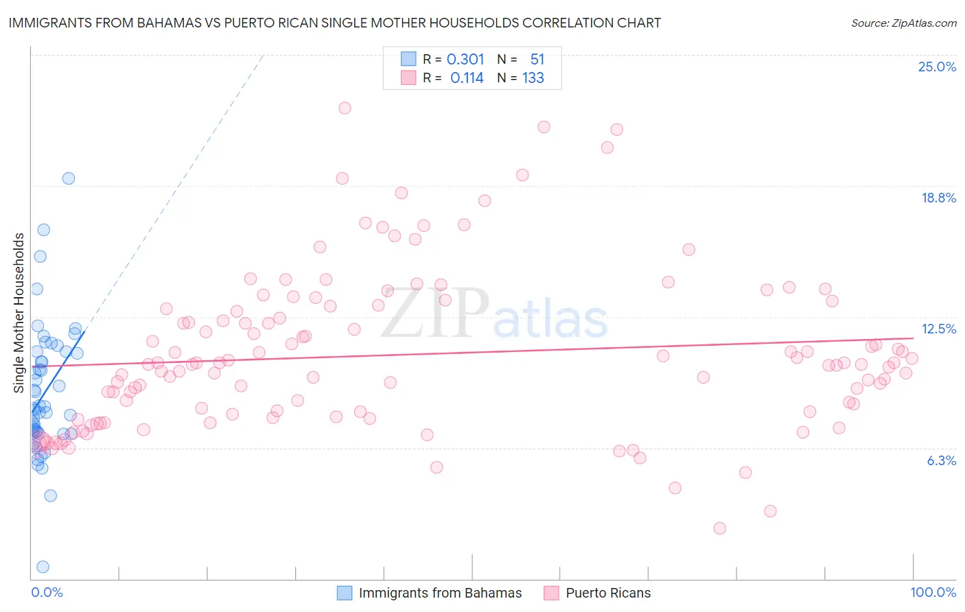 Immigrants from Bahamas vs Puerto Rican Single Mother Households