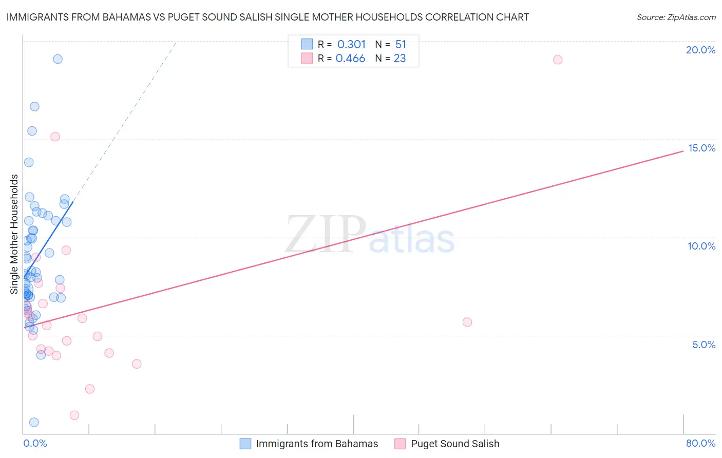 Immigrants from Bahamas vs Puget Sound Salish Single Mother Households