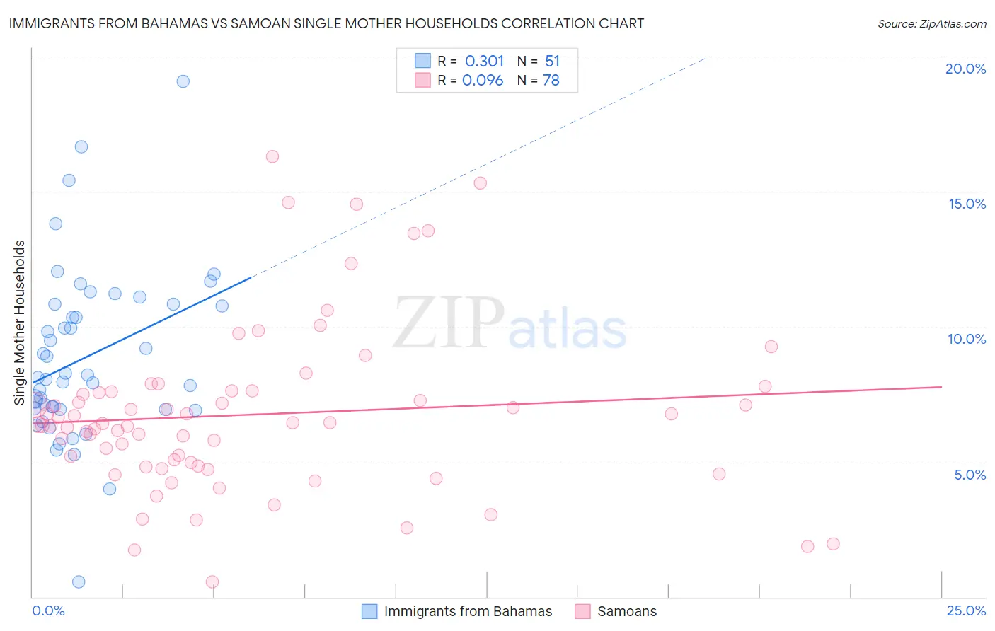 Immigrants from Bahamas vs Samoan Single Mother Households