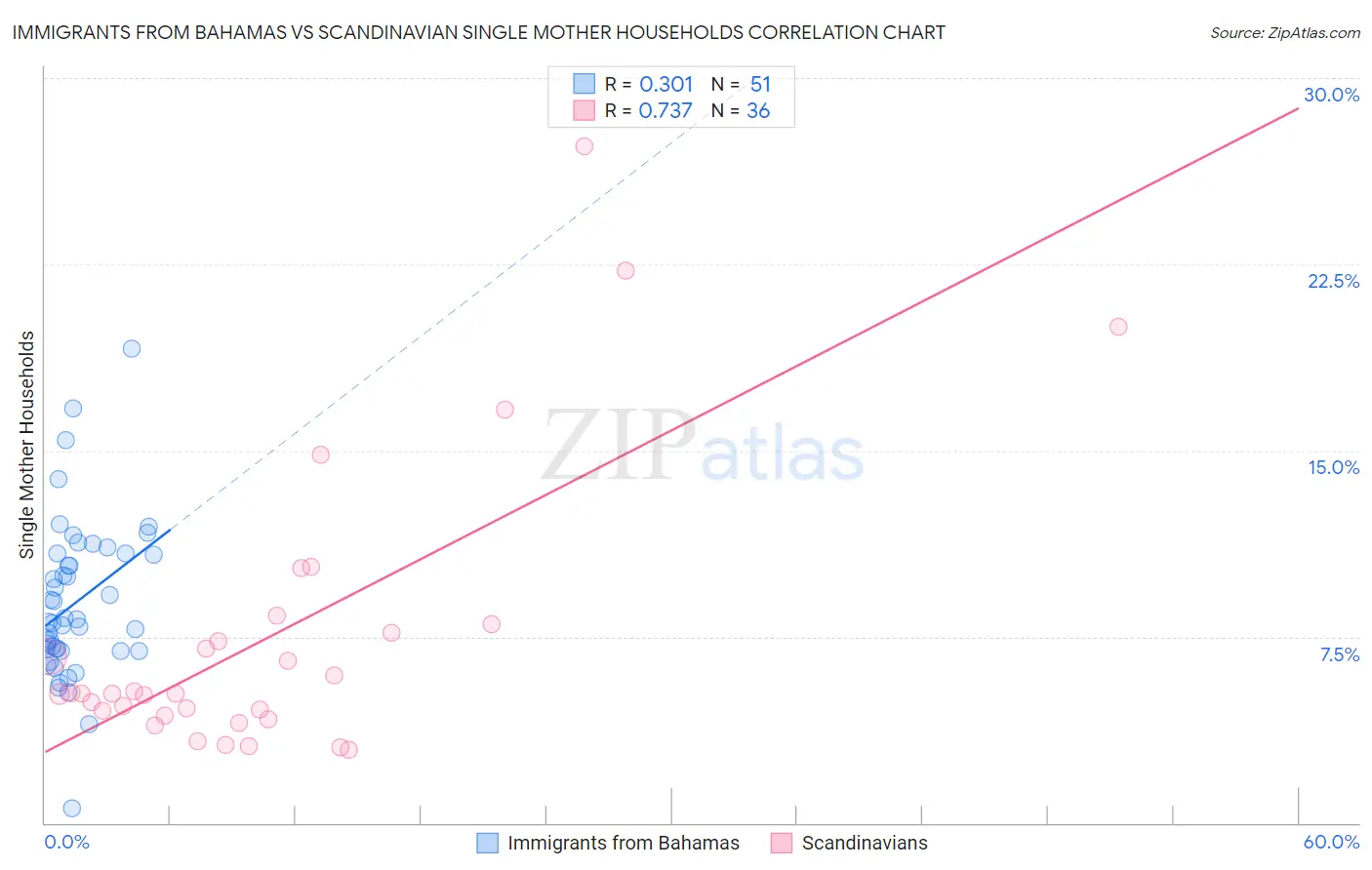 Immigrants from Bahamas vs Scandinavian Single Mother Households