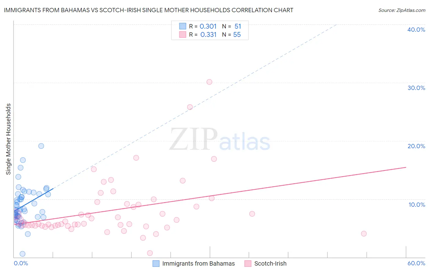 Immigrants from Bahamas vs Scotch-Irish Single Mother Households