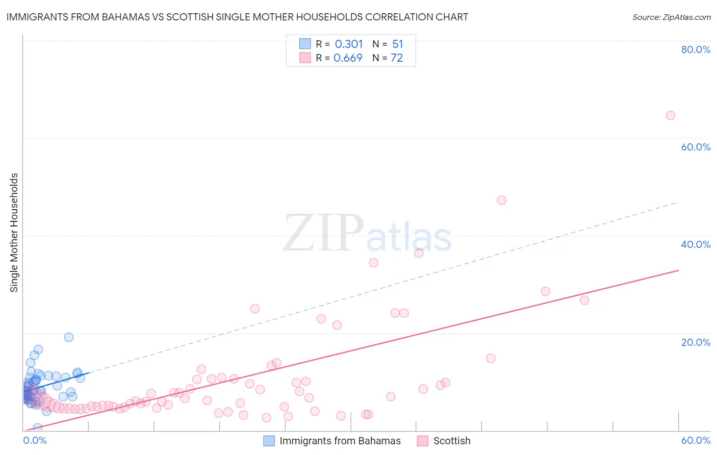 Immigrants from Bahamas vs Scottish Single Mother Households