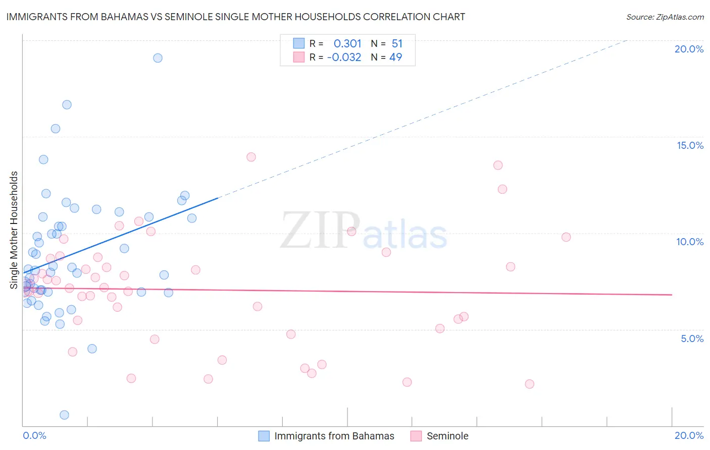 Immigrants from Bahamas vs Seminole Single Mother Households