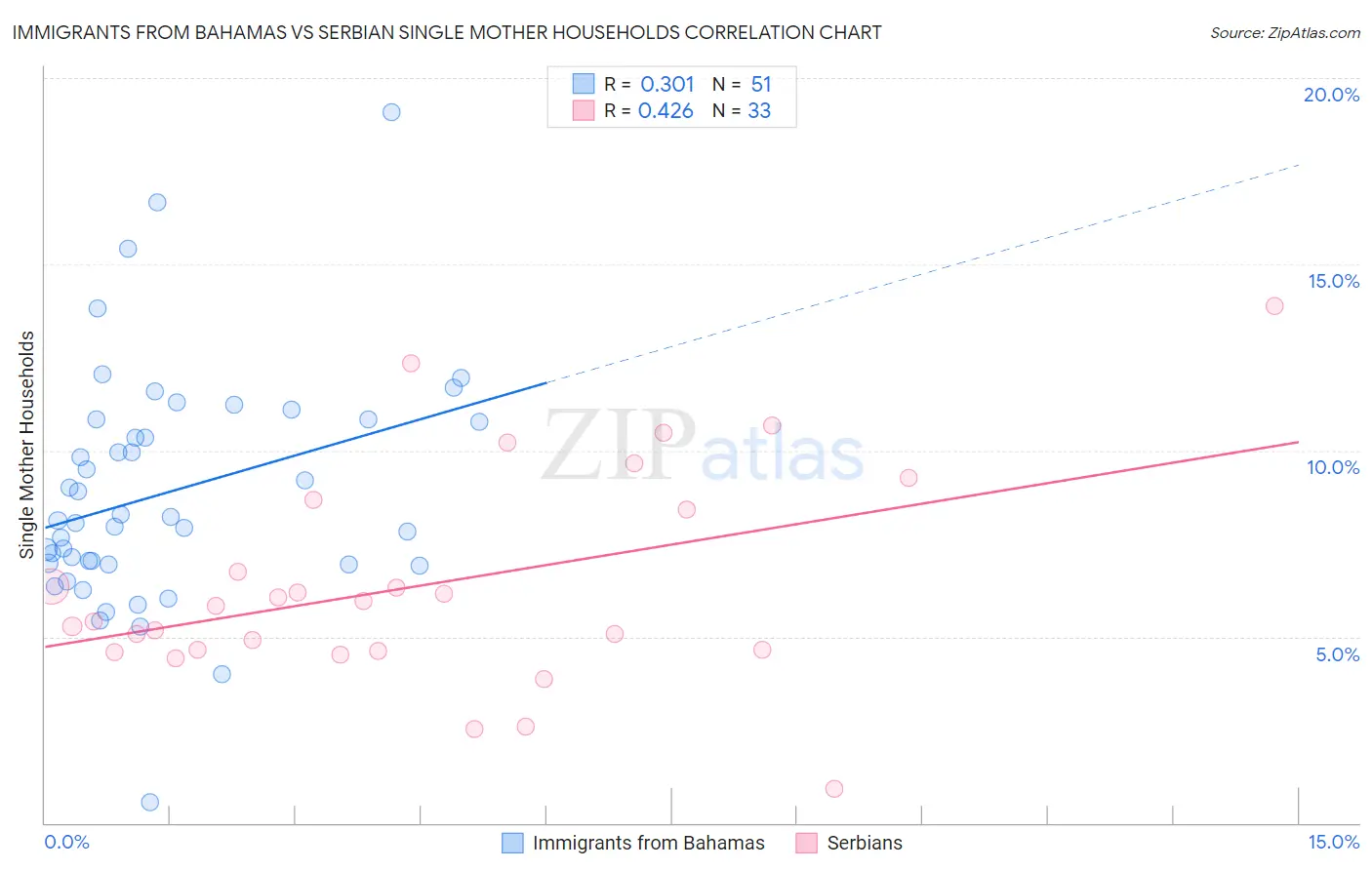 Immigrants from Bahamas vs Serbian Single Mother Households