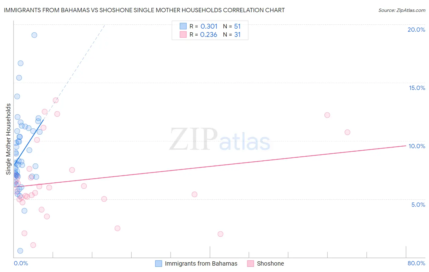 Immigrants from Bahamas vs Shoshone Single Mother Households