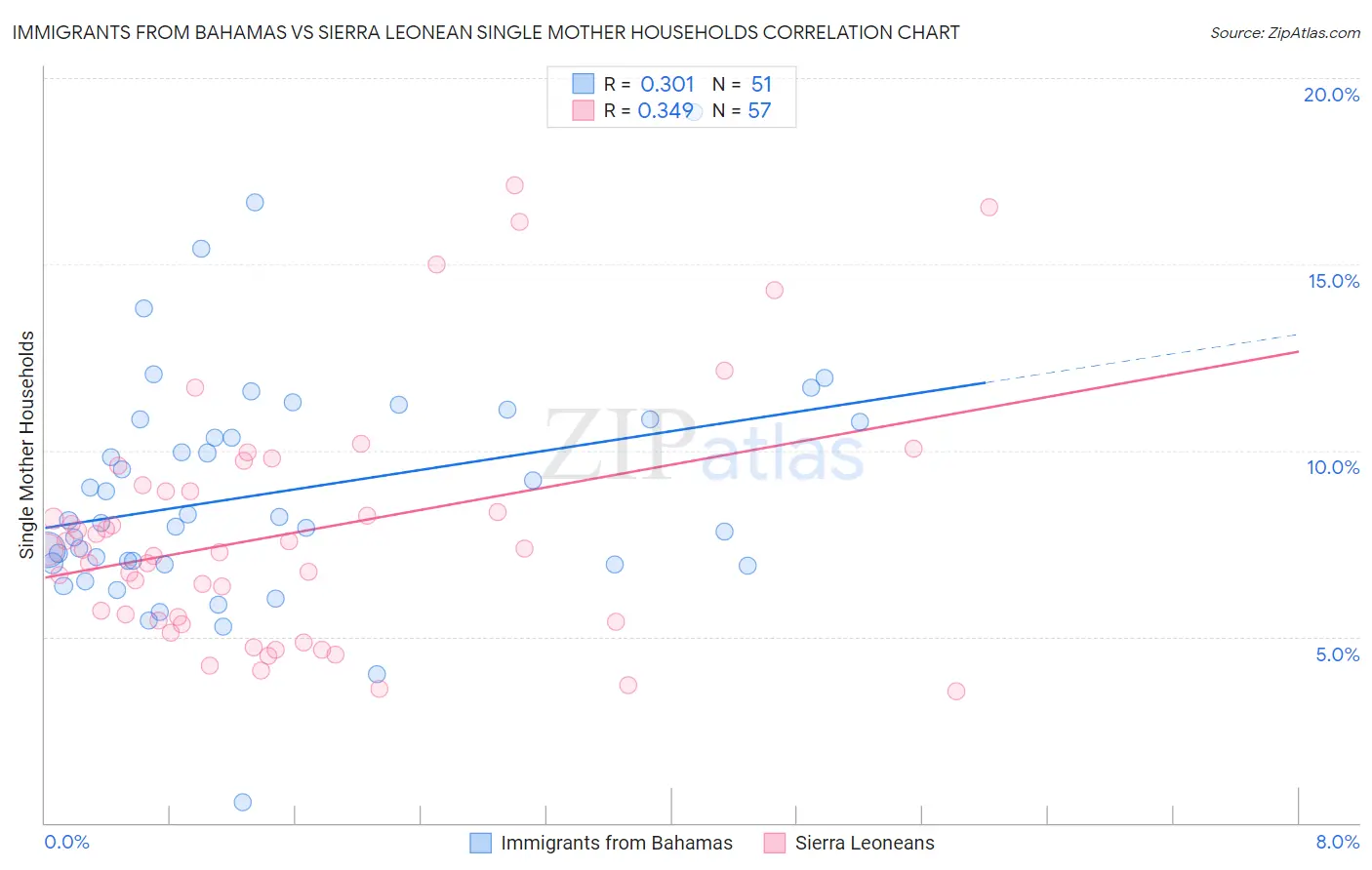 Immigrants from Bahamas vs Sierra Leonean Single Mother Households