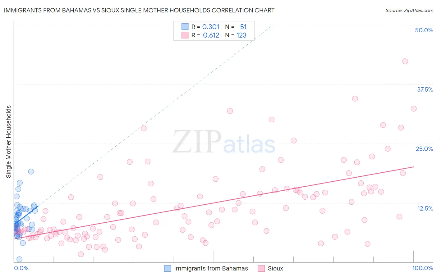 Immigrants from Bahamas vs Sioux Single Mother Households