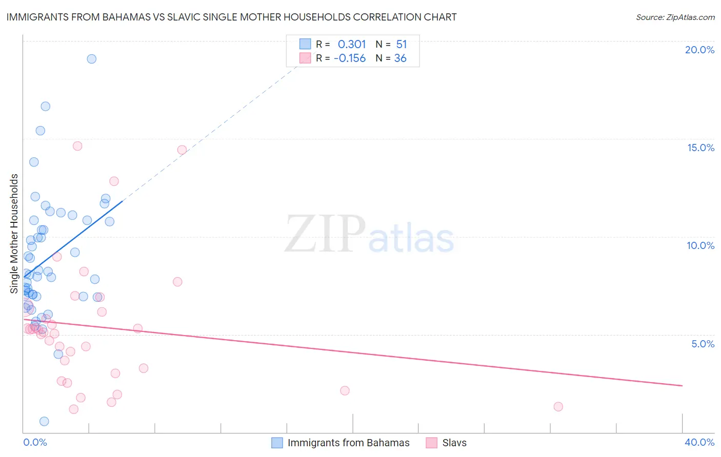 Immigrants from Bahamas vs Slavic Single Mother Households