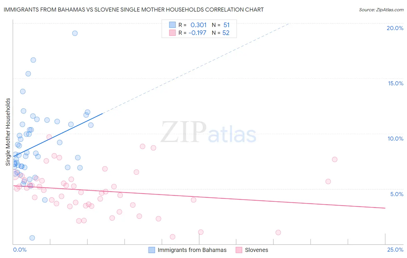 Immigrants from Bahamas vs Slovene Single Mother Households