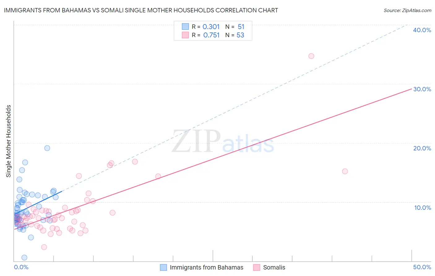 Immigrants from Bahamas vs Somali Single Mother Households