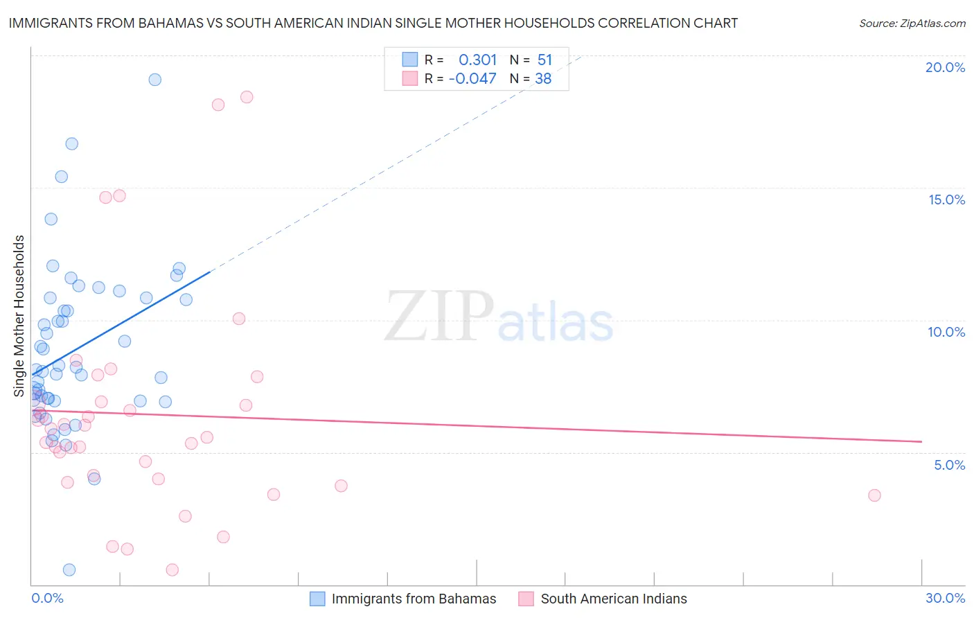 Immigrants from Bahamas vs South American Indian Single Mother Households