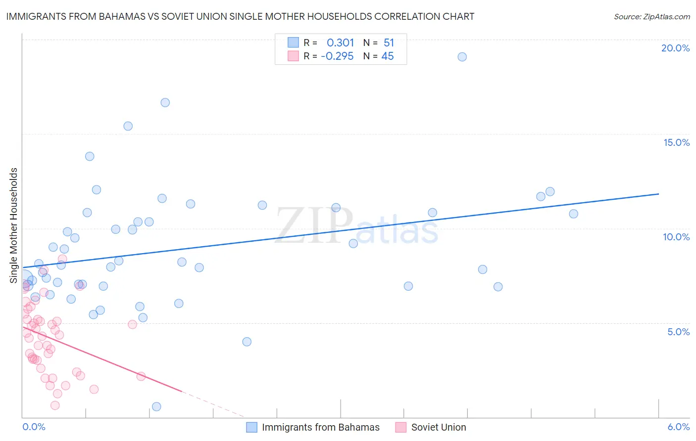 Immigrants from Bahamas vs Soviet Union Single Mother Households