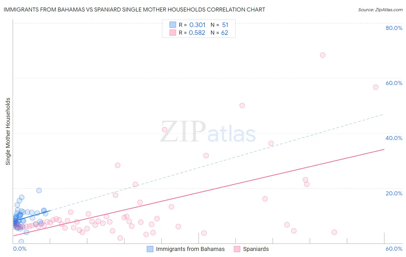 Immigrants from Bahamas vs Spaniard Single Mother Households