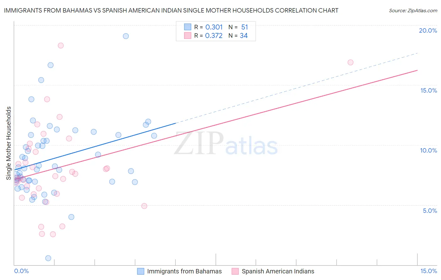 Immigrants from Bahamas vs Spanish American Indian Single Mother Households