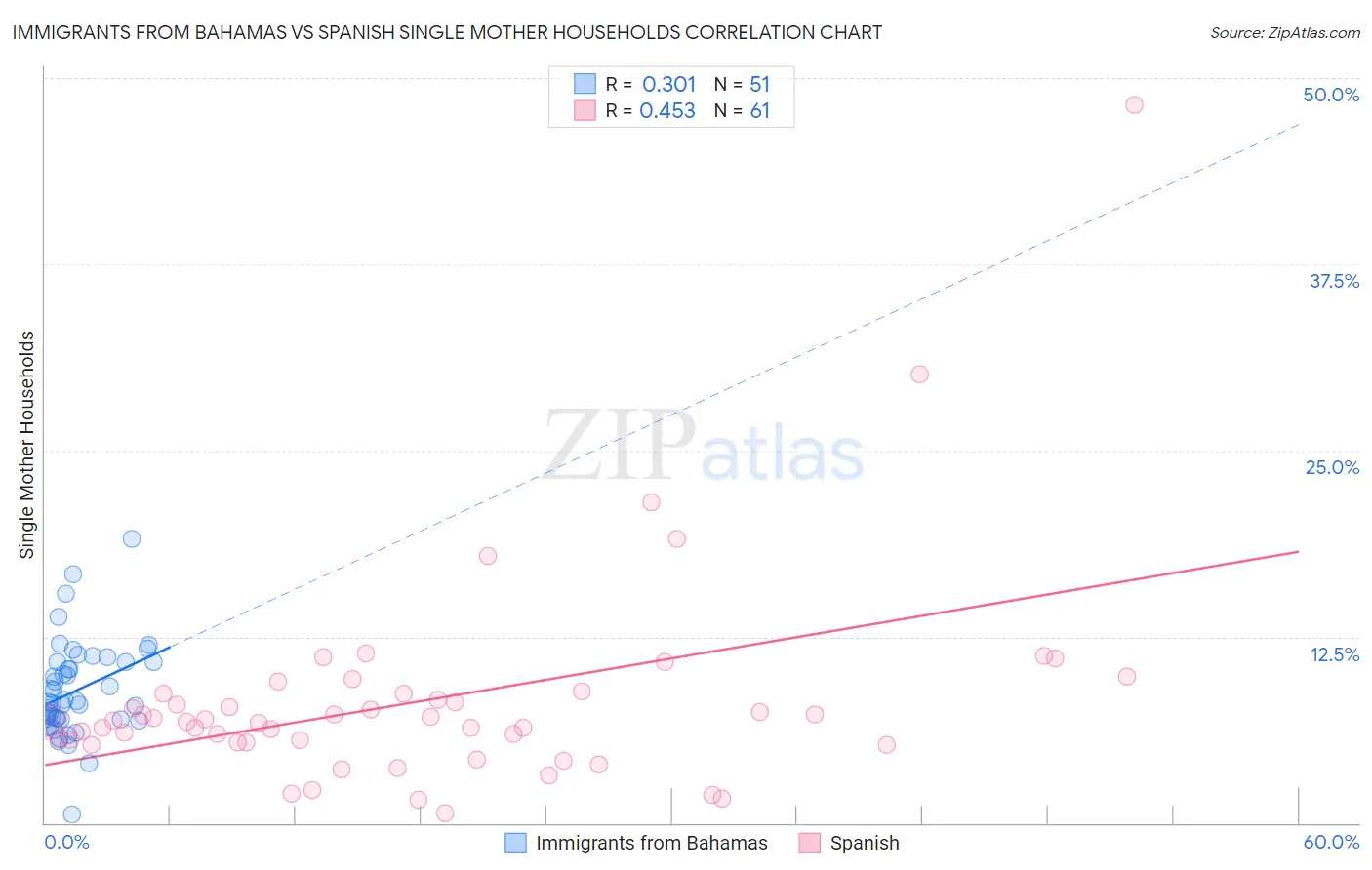 Immigrants from Bahamas vs Spanish Single Mother Households