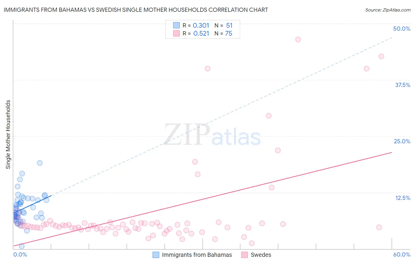 Immigrants from Bahamas vs Swedish Single Mother Households