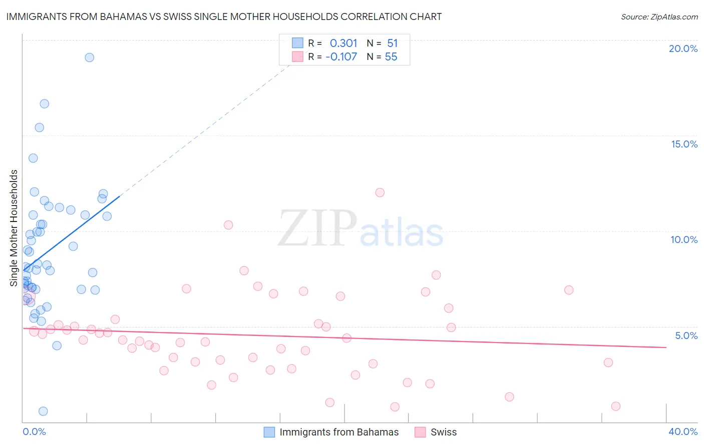 Immigrants from Bahamas vs Swiss Single Mother Households