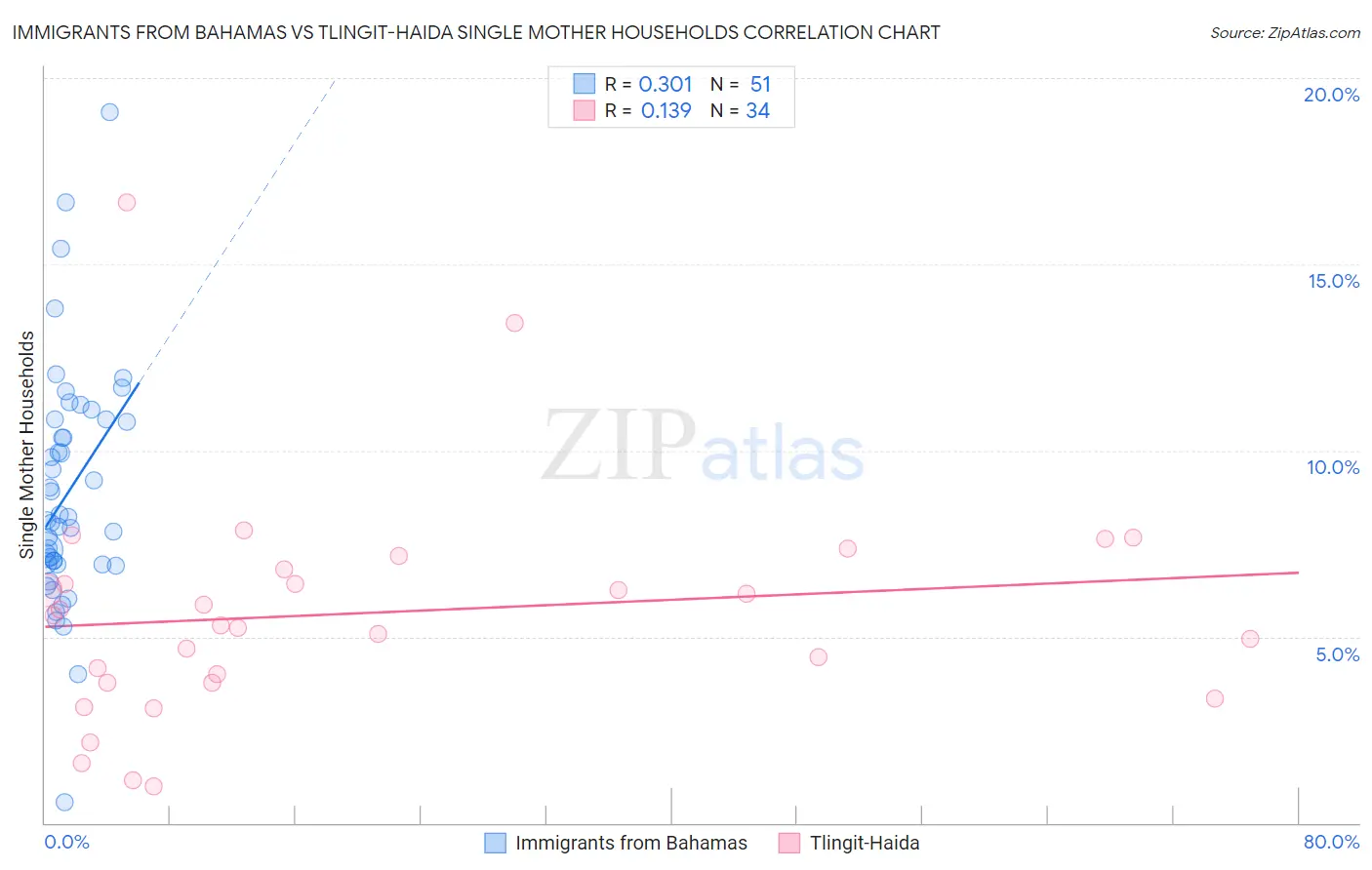 Immigrants from Bahamas vs Tlingit-Haida Single Mother Households