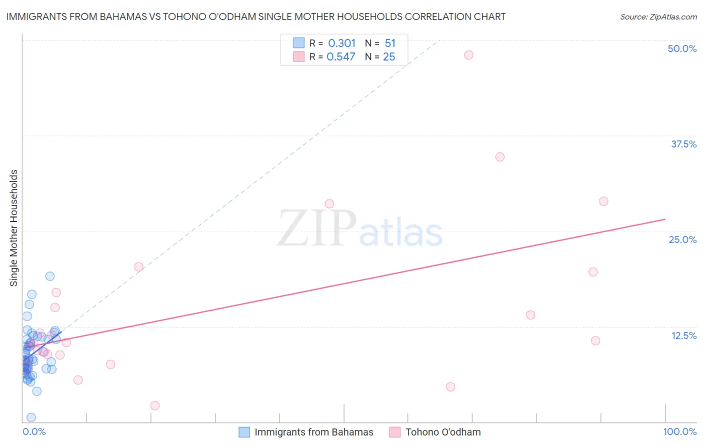 Immigrants from Bahamas vs Tohono O'odham Single Mother Households