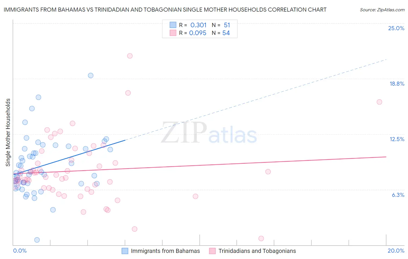 Immigrants from Bahamas vs Trinidadian and Tobagonian Single Mother Households