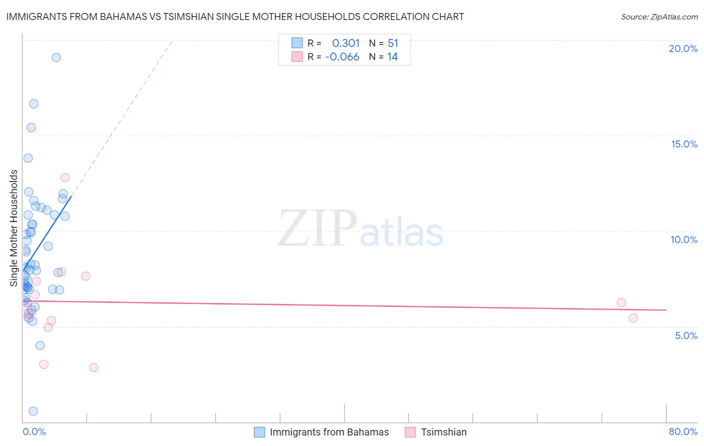 Immigrants from Bahamas vs Tsimshian Single Mother Households