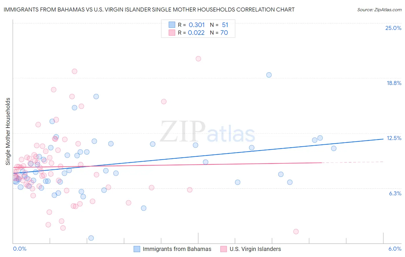 Immigrants from Bahamas vs U.S. Virgin Islander Single Mother Households