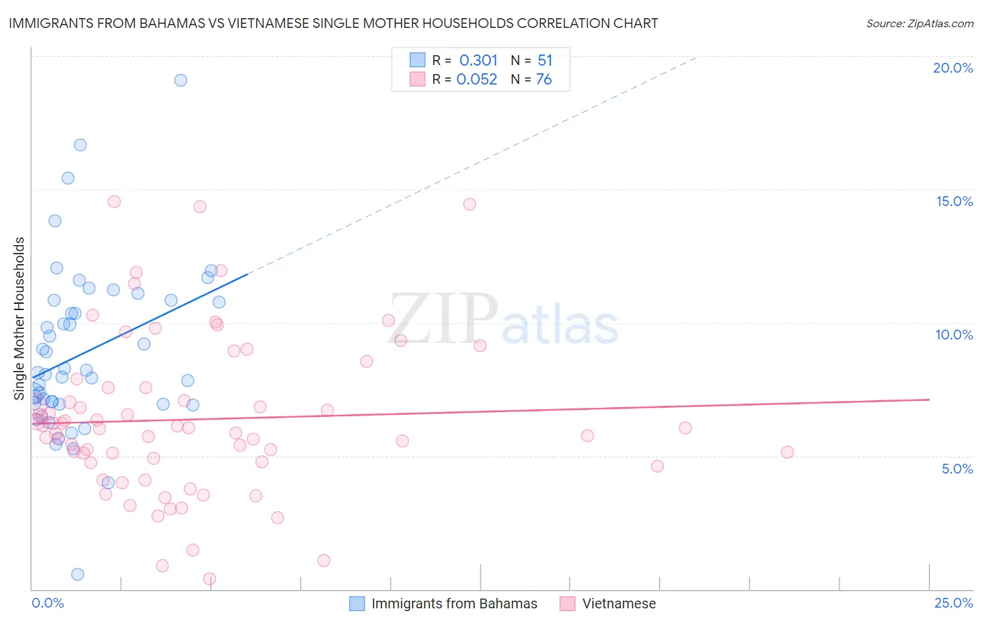 Immigrants from Bahamas vs Vietnamese Single Mother Households