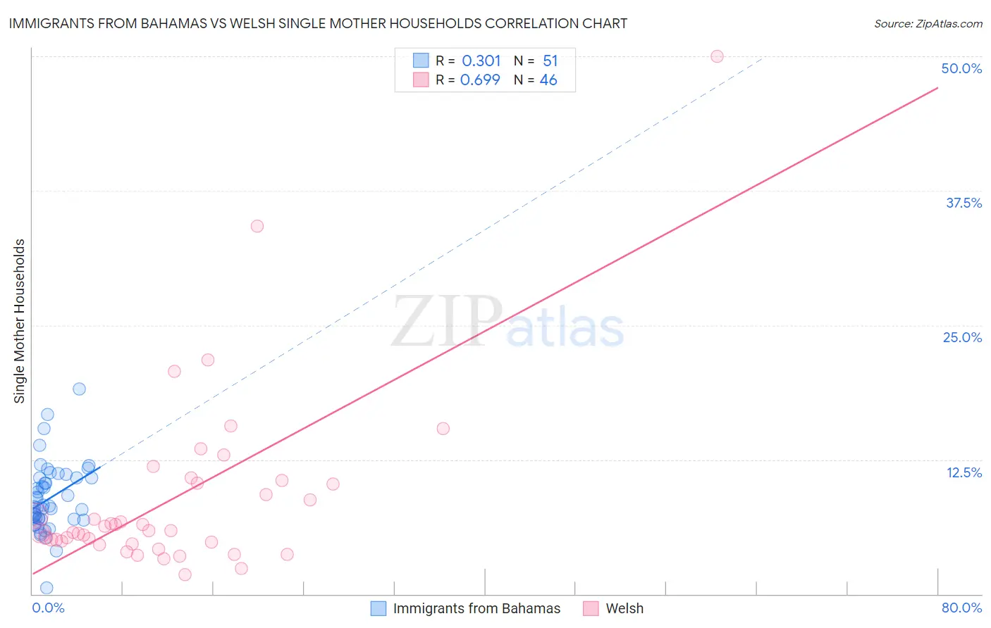 Immigrants from Bahamas vs Welsh Single Mother Households