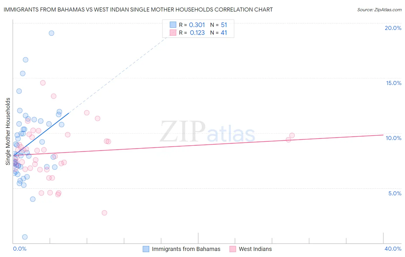 Immigrants from Bahamas vs West Indian Single Mother Households
