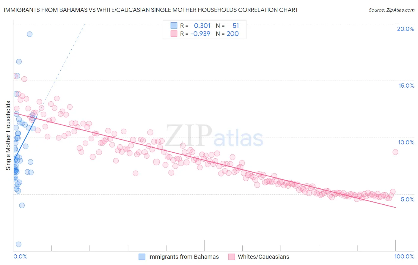 Immigrants from Bahamas vs White/Caucasian Single Mother Households