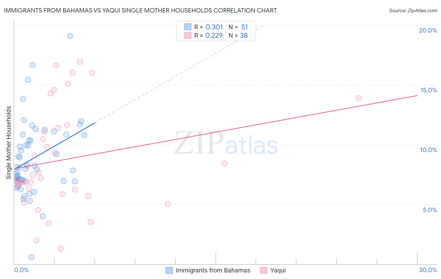 Immigrants from Bahamas vs Yaqui Single Mother Households