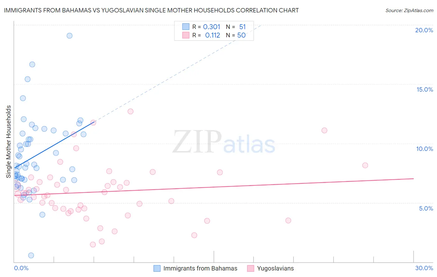 Immigrants from Bahamas vs Yugoslavian Single Mother Households