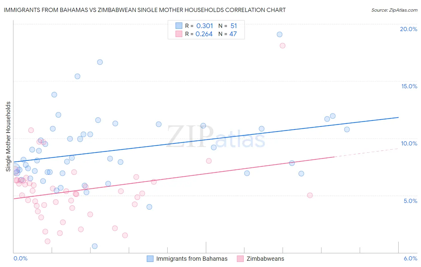 Immigrants from Bahamas vs Zimbabwean Single Mother Households