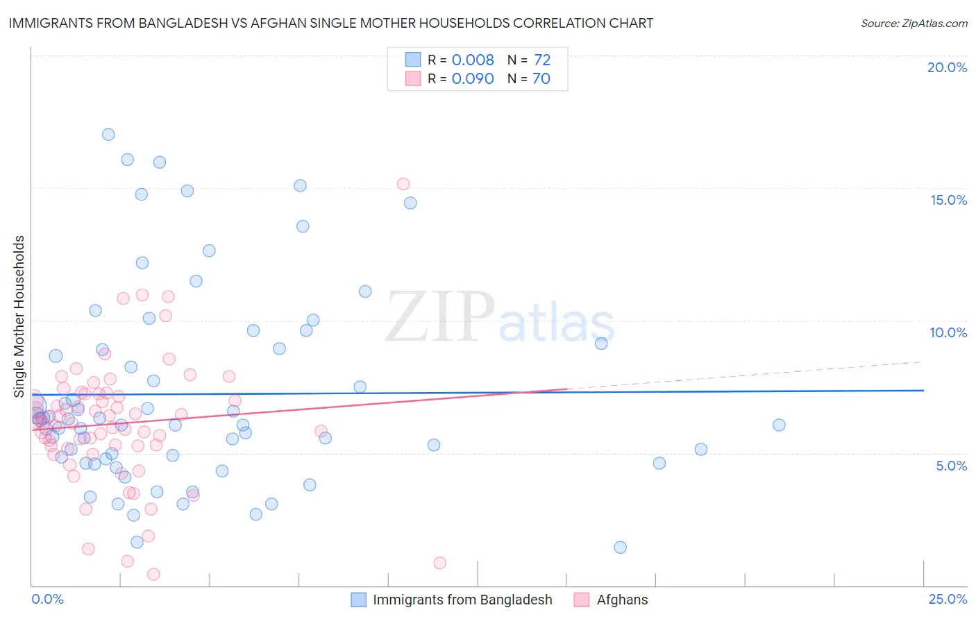 Immigrants from Bangladesh vs Afghan Single Mother Households