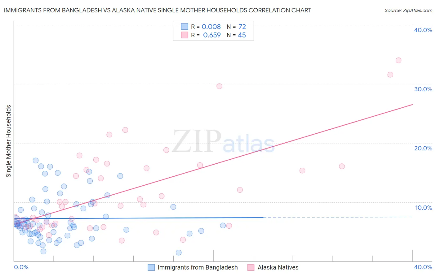 Immigrants from Bangladesh vs Alaska Native Single Mother Households