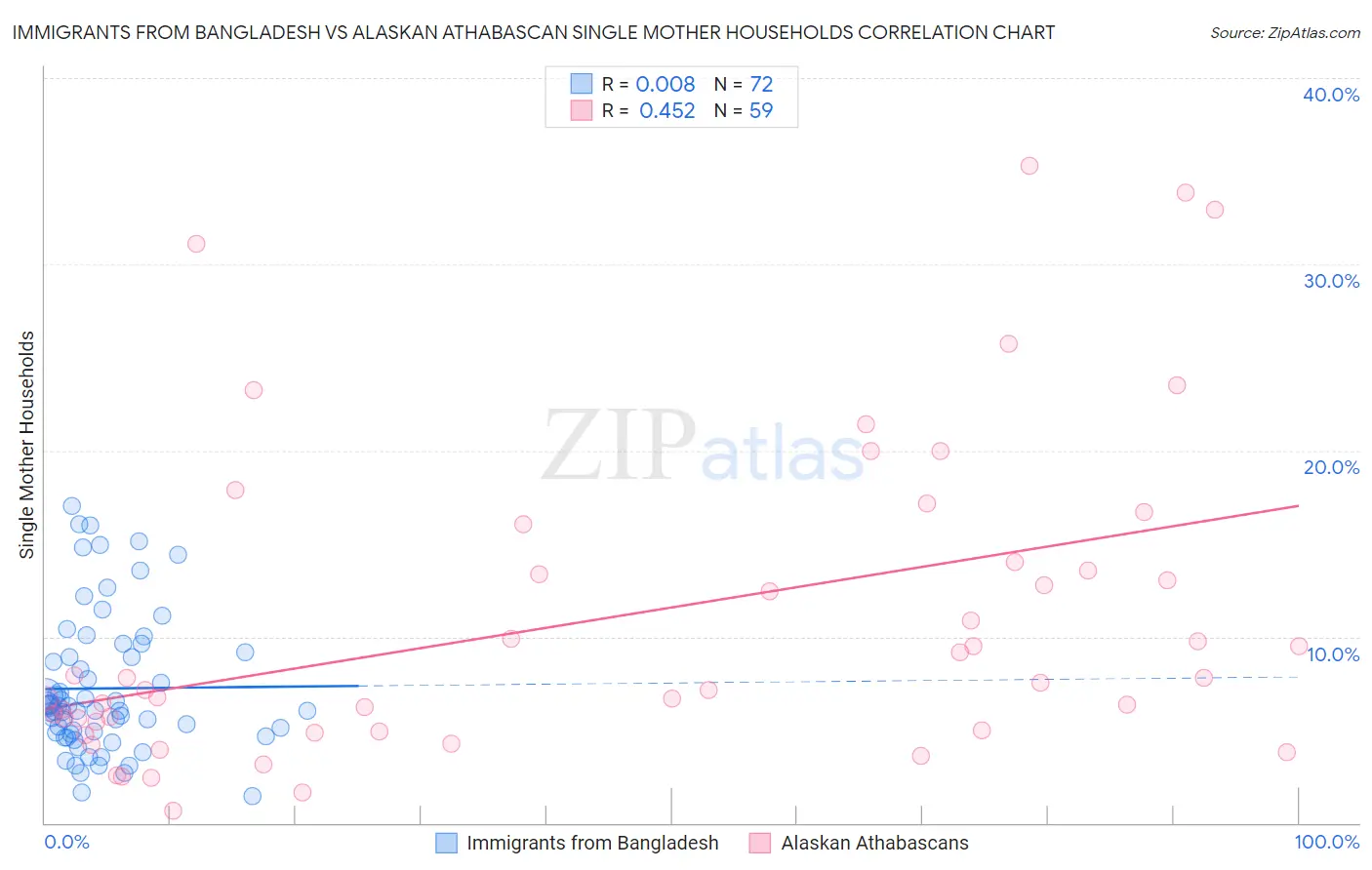 Immigrants from Bangladesh vs Alaskan Athabascan Single Mother Households