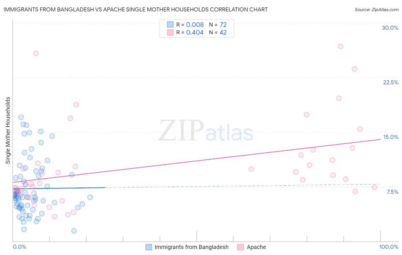 Immigrants from Bangladesh vs Apache Single Mother Households