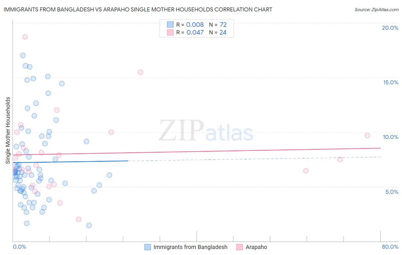 Immigrants from Bangladesh vs Arapaho Single Mother Households