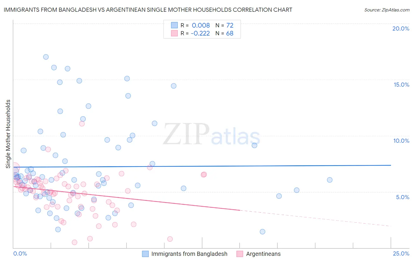 Immigrants from Bangladesh vs Argentinean Single Mother Households