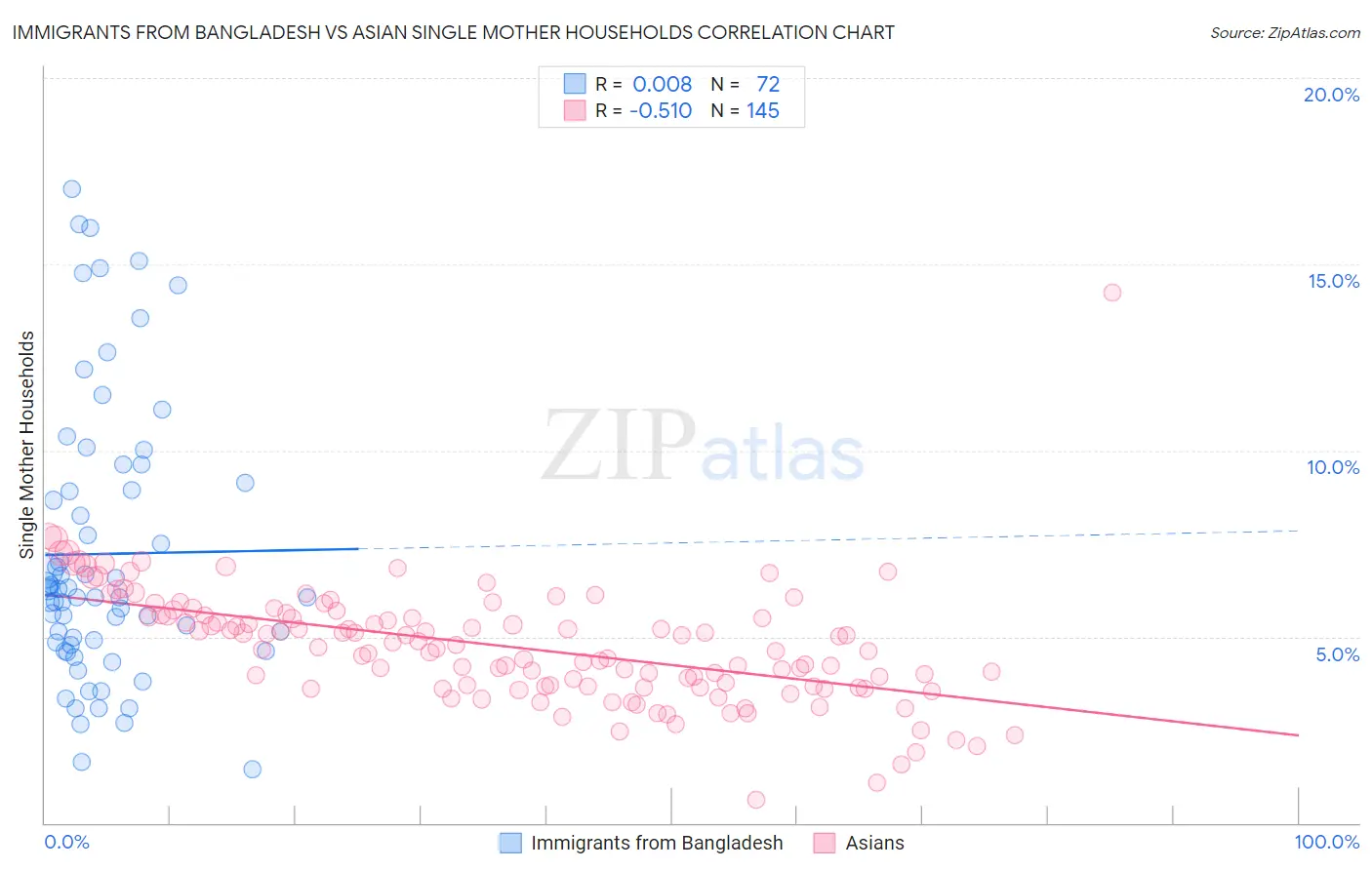 Immigrants from Bangladesh vs Asian Single Mother Households