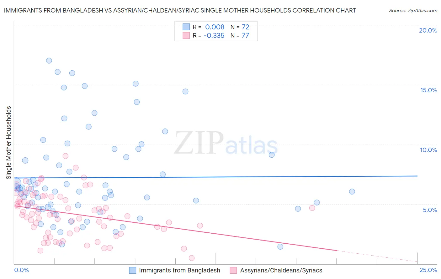 Immigrants from Bangladesh vs Assyrian/Chaldean/Syriac Single Mother Households