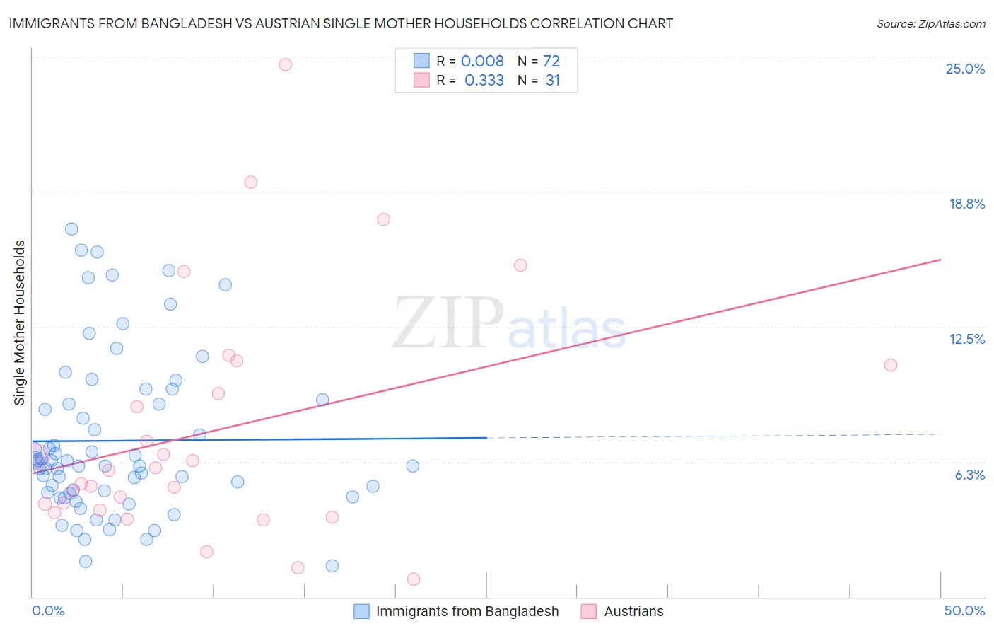 Immigrants from Bangladesh vs Austrian Single Mother Households