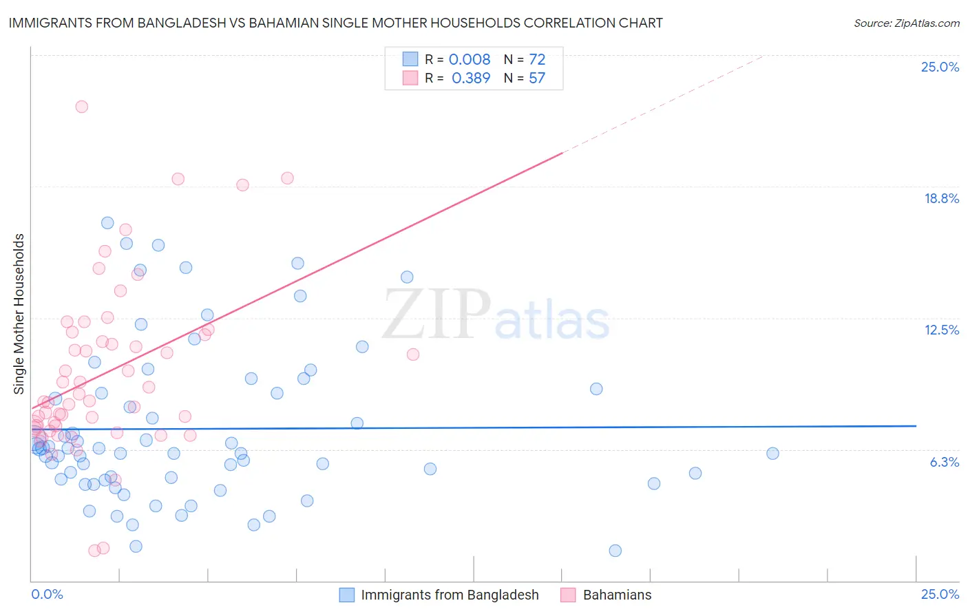 Immigrants from Bangladesh vs Bahamian Single Mother Households