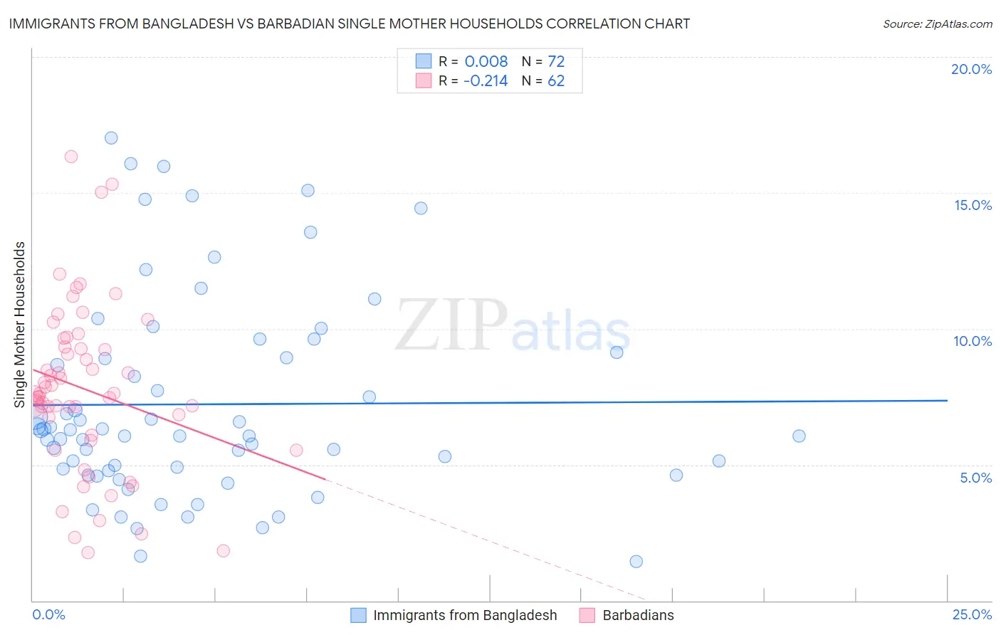 Immigrants from Bangladesh vs Barbadian Single Mother Households