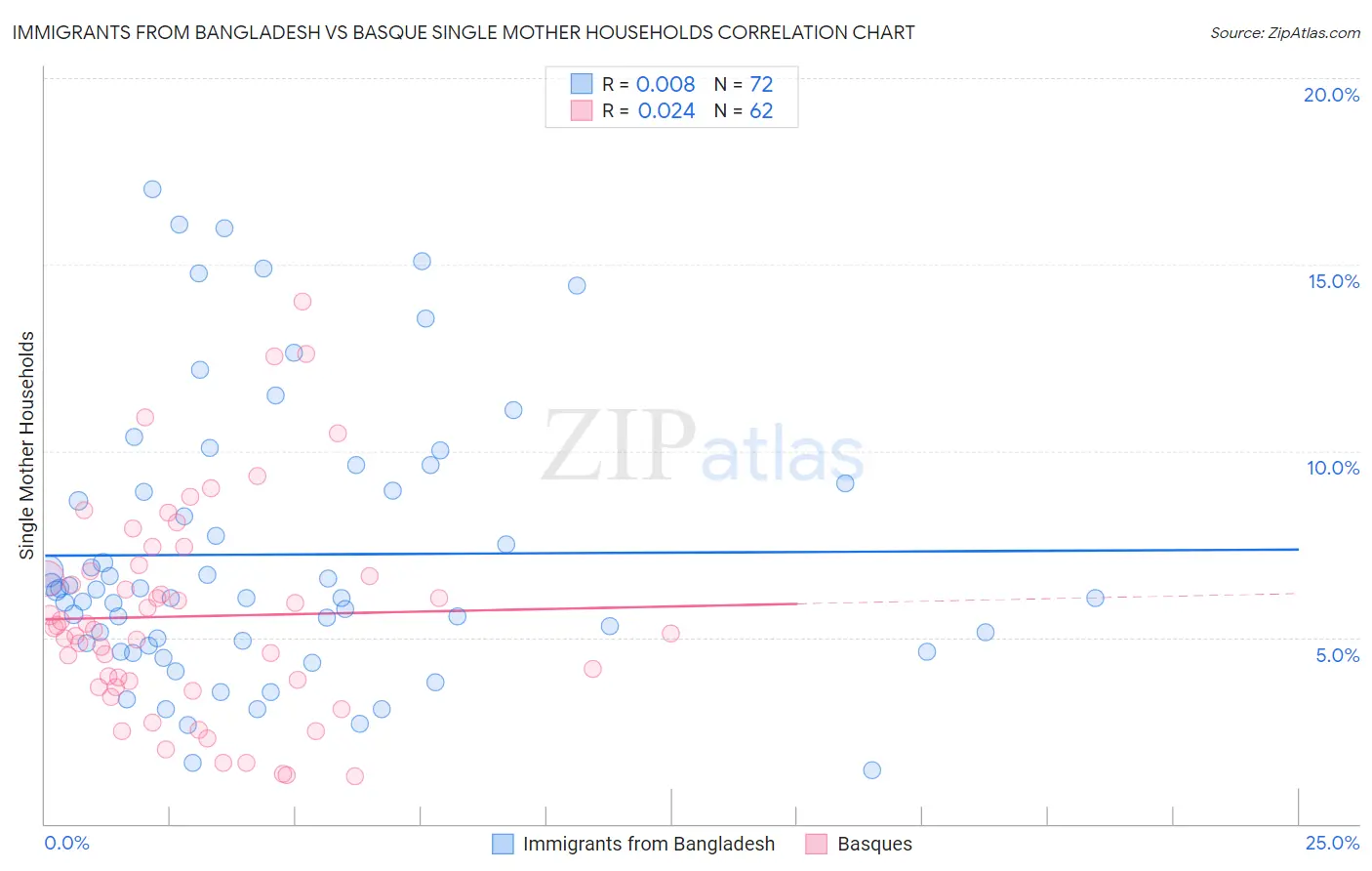Immigrants from Bangladesh vs Basque Single Mother Households