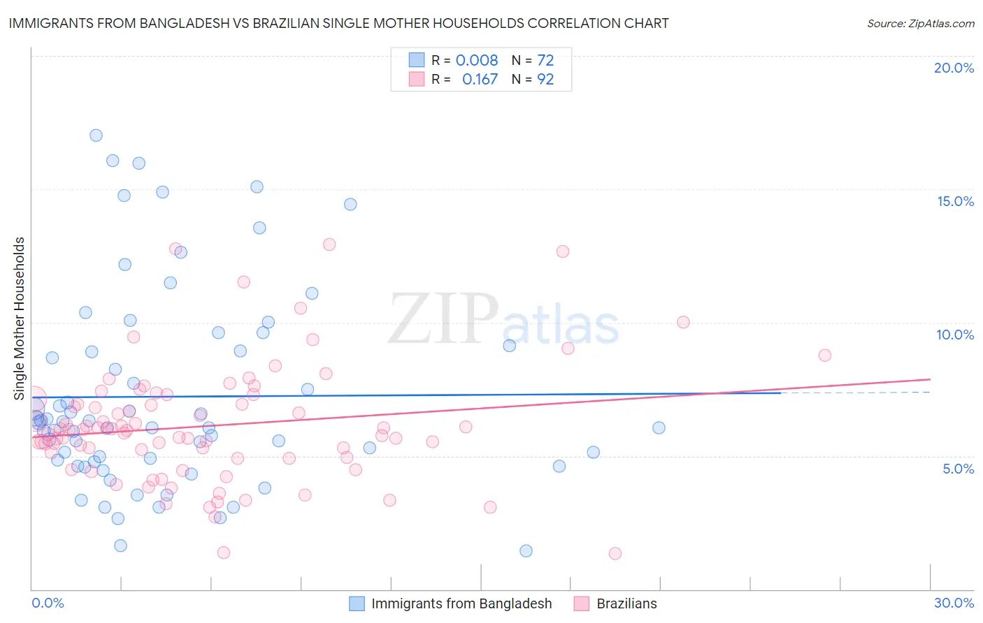 Immigrants from Bangladesh vs Brazilian Single Mother Households